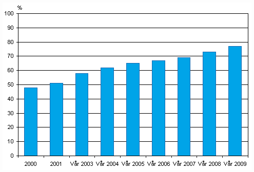 Hemsidor i fretag 2000-2009, andel av alla fretag med minst fem anstllda