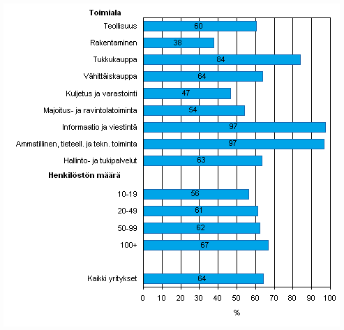 Liitekuvio 21. Henkilöstön Internetin käyttö keväällä 2010, Internet-yhteydellä varustettua tietokonetta työssään käyttävien osuus henkilökunnasta