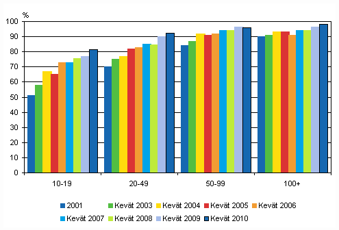 Liitekuvio 24. Kotisivut yrityksiss 2001–2010 suuruusluokittain, osuus kaikista luokan yrityksist, TOL 2002 (2001–2008), TOL 2008 (2009–2010)