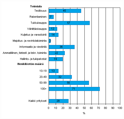 Liitekuvio 39. Yrityksellä käytössä toiminnanohjausjärjestelmä (ERP) keväällä 2010, osuus kaikista luokan yrityksistä