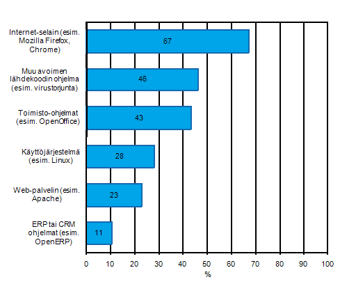 Liitekuvio 3. Avoimen lhdekoodin ohjelmien kytt kevll 2011, osuus vhintn kymmenen henkil tyllistvist yrityksist