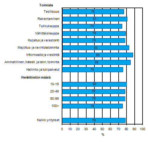 Liitekuvio 4. Yrityksessä on käytössä avoimen lähdekoodin ohjelmia tai käyttöjärjestelmiä keväällä 2011, osuus kaikista luokan yrityksistä