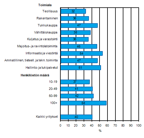 Liitekuvio 5. Yrityksellä linjaukset paperin käytön vähentämiseksi tulostamisessa ja kopioinnissa keväällä 2011, osuus kaikista luokan yrityksistä