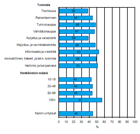 Liitekuvio 6. Yrityksellä linjaukset tieto- ja viestintätekniikan energian kulutuksen vähentämiseksi (esim. laitteiden sulkeminen) keväällä 2011, osuus kaikista luokan yrityksistä