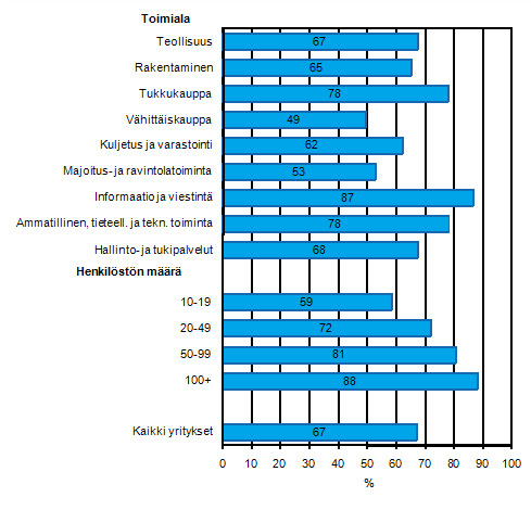 Liitekuvio 9. Mobiili laajakaistainen yhteys Internetiin kannettavalla tietokoneella keväällä 2011, osuus kaikista luokan yrityksistä