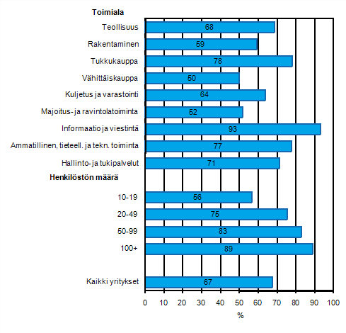 Liitekuvio 10. Mobiili laajakaistainen yhteys Internetiin matkapuhelimella keväällä 2011, osuus kaikista luokan yrityksistä