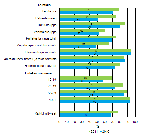 Liitekuvio 11. Mobiili laajakaistainen yhteys Internetiin kevll 2010 ja 2011, osuus kaikista luokan yrityksist