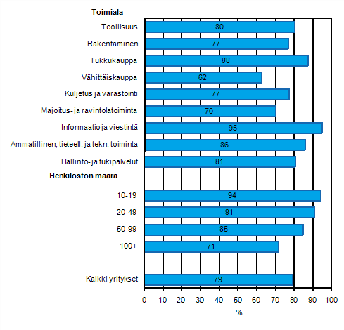 Liitekuvio 12. Mobiili yhteys Internetiin keväällä 2011, osuus kaikista luokan yrityksistä