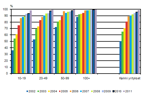 Liitekuvio 13. Laajakaista yrityksissä 2002–2011, osuus kokoluokan yrityksistä, TOL 2002 (2002–2008), TOL 2008 (2009–2011)