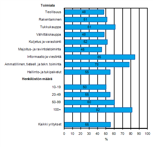 Liitekuvio 14. Vähintään 10 Mbit/s nopeudella toimiva laajakaista keväällä 2011, osuus kaikista luokan yrityksistä