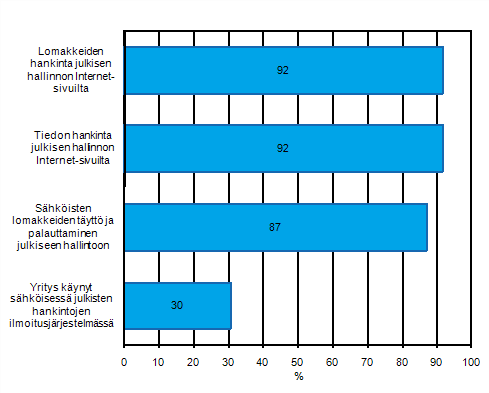 Liitekuvio 16. Internetin käyttötarkoitukset kontakteissa julkishallintoon vuonna 2010, osuus vähintään kymmenen henkilöä työllistävistä yrityksistä