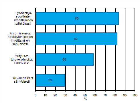 Liitekuvio 17. Internetin kytt hallinnollisten asioiden hoitamiseeen vuonna 2010, osuus vhintn kymmenen henkil tyllistvist yrityksist