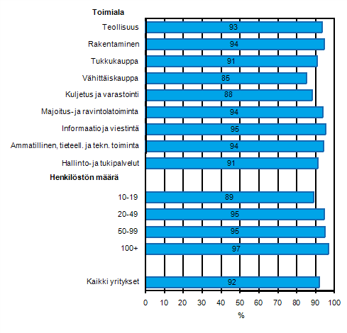 Liitekuvio 18. Internetin käyttö tiedon hankintaan julkishallinnolta vuonna 2010, osuus kaikista luokan yrityksistä
