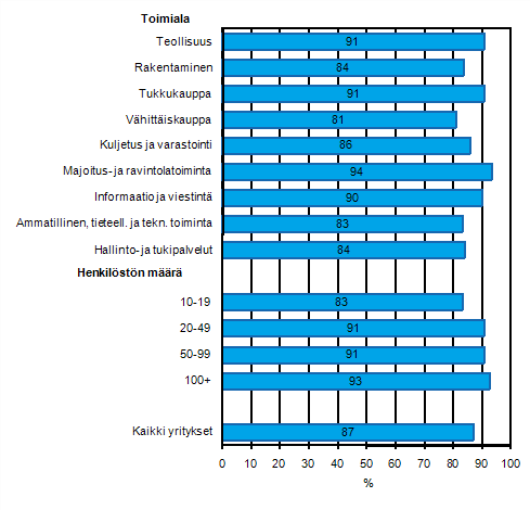 Liitekuvio 19. Internetin kytt lomakkeiden palauttamiseen julkiseen hallintoon vuonna 2010, osuus kaikista luokan yrityksist