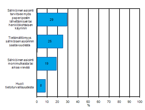 Liitekuvio 20. Internetin kytt rajoittavat tekijt shkisess asioinnissa julkisen hallinnon kanssa vuonna 2010, osuus vhintn kymmenen henkil tyllistvist yrityksist