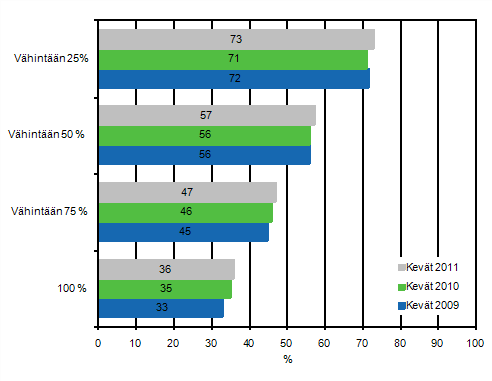 Liitekuvio 21. Henkilstn Internetin kytt 2009-2011. Yritykset joiden henkilstst vhintn 25, 50, 75 tai 100 prosenttia kytt tyssn tietokonetta, josta on yhteys Internetiin. Osuus Interneti kytvist vhintn kymmenen henkil tyllistvist yrityksist