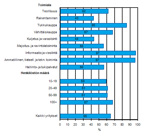 Liitekuvio 22. Henkilöstön Internetin käyttö keväällä 2011, Internet-yhteydellä varustettua tietokonetta työssään käyttävien osuus henkilökunnasta