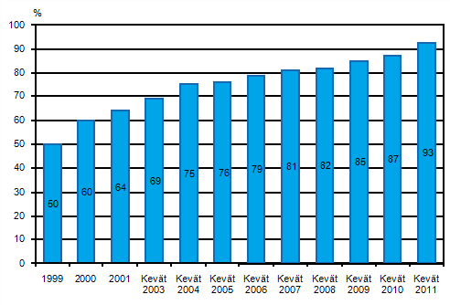 Liitekuvio 24. Kotisivut yrityksissä 1999–2011, osuus kaikista vähintään kymmenen henkeä työllistävistä yrityksistä, TOL 2002 (1999–2008), TOL 2008 (2009–2011)