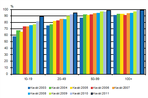 Liitekuvio 25. Kotisivut yrityksissä 2003–2011 suuruusluokittain, osuus kaikista luokan yrityksistä, TOL 2002 (2003–2008), TOL 2008 (2009–2011)