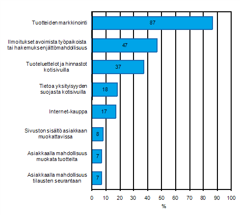 Liitekuvio 26. Kotisivujen käyttötarkoitukset yrityksissä keväällä 2011, osuus vähintään kymmenen henkilöä työllistävistä yrityksistä, joilla on kotisivut