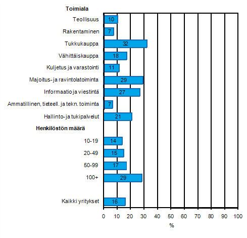 Liitekuvio 27. Internet-myynnin yleisyys vuonna 2010, osuus kaikista luokan yrityksistä