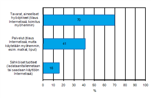 Liitekuvio 28. Internet-myynnin jakautuminen tuotteisiin ja palveluihin vuonna 2010, osuus Internet-myynti harjoittavista yrityksist