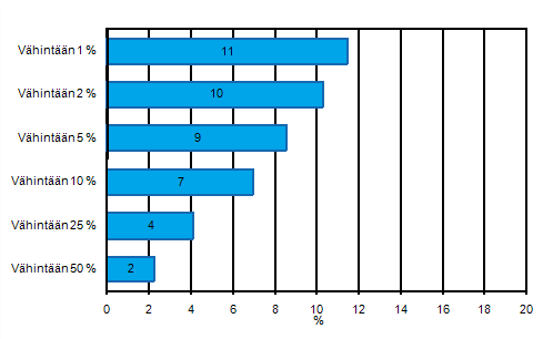 Liitekuvio 29. Internet-myynnin arvon jakauma yrityksissä vuonna 2010. Yritykset, jotka saavat vähintään 1, 2, 5, 10, 25 tai 50 prosenttia liikevaihdostaan Internet-myynnistä, osuus vähintään kymmenen henkilöä työllistävistä yrityksistä