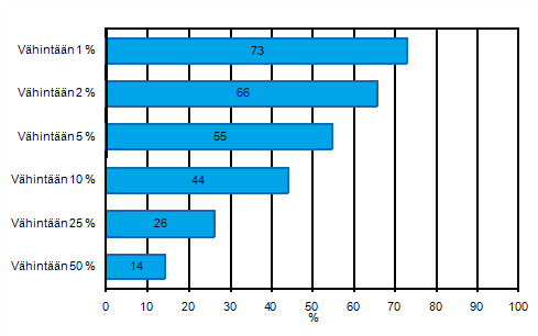 Liitekuvio 30. Internet-myynnin arvon jakauma yrityksissä vuonna 2010. Yritykset, jotka saavat vähintään 1, 2, 5, 10, 25 tai 50 prosenttia liikevaihdostaan Internet-myynnistä, osuus Internetissä myyvistä vähintään kymmenen henkilöä työllistävistä yrityksistä