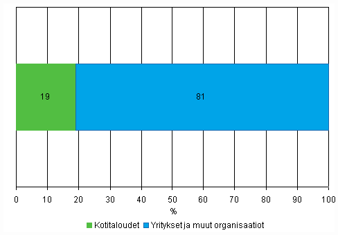 Liitekuvio 31. Internet-myynnin jakautuminen asiakasryhmittin vuonna 2010, osuus yritysten yhteenlasketusta Internet-myynnist