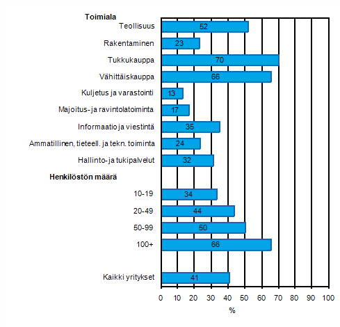 Liitekuvio 34. Ostotilauksen tietojen automaattinen jakaminen yrityksen muiden toimintojen kanssa keväällä 2011, osuus kaikista luokan yrityksistä