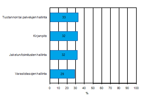 Liitekuvio 35. Myyntitilauksen tietojen automaattinen jakaminen yrityksen eri toimintojen kanssa keväällä 2011, osuus vähintään kymmenen henkilöä työllistävistä yrityksistä