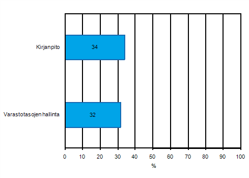 Liitekuvio 36. Ostotilauksen tietojen automaattinen jakaminen yrityksen eri toimintojen kanssa keväällä 2011, osuus vähintään kymmenen henkilöä työllistävistä yrityksistä