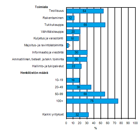 Liitekuvio 37. Yrityksellä käytössä toiminnanohjausjärjestelmä (ERP) keväällä 2011, osuus kaikista luokan yrityksistä