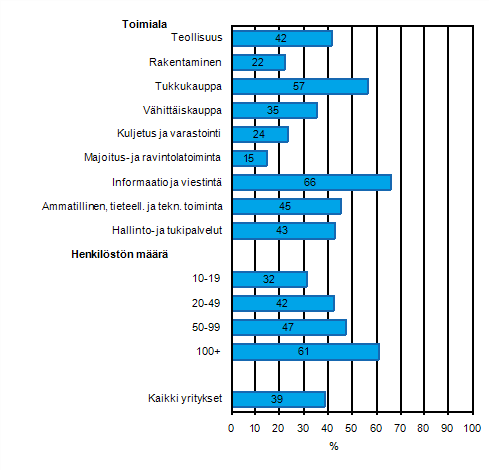 Liitekuvio 38. Yrityksellä käytössä asiakkuuden hallinnan tietojärjestelmä (CRM) keväällä 2011, osuus kaikista luokan yrityksistä