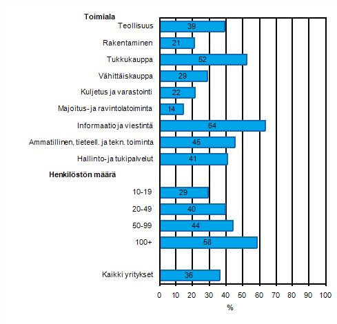 Liitekuvio 39. Yrityksellä käytössä asiakkuuden hallinnan tietojärjestelmä (CRM) asiakastietojen hankintaan, tallettamiseen ja jakamiseen keväällä 2011, osuus kaikista luokan yrityksistä