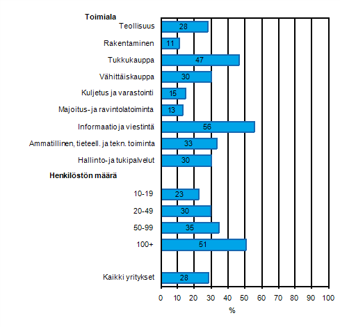Liitekuvio 40. Yrityksellä käytössä asiakkuuden hallinnan tietojärjestelmä (CRM) asiakastietojen analysointiin keväällä 2011, osuus kaikista luokan yrityksistä
