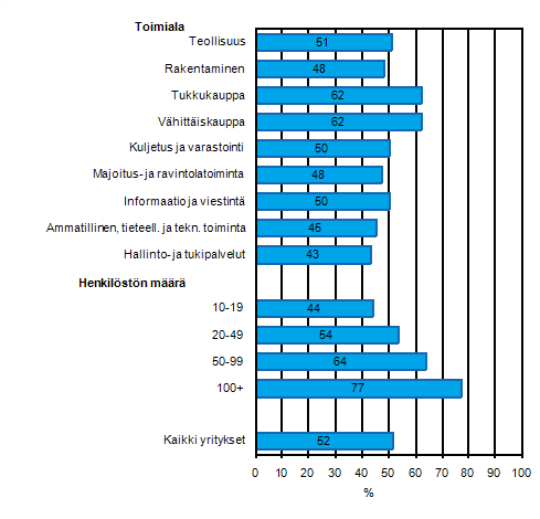 Liitekuvio 41. Automatisoidun tiedonvaihdon käyttö yrityksissä vuonna 2011, osuus kaikista luokan yrityksistä
