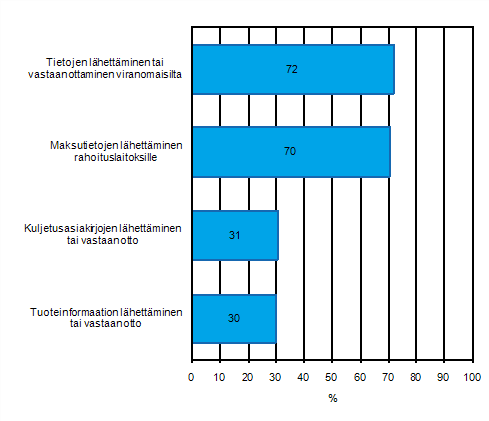 Liitekuvio 42. Automatisoidun tiedonvaihdon käyttötarkoitukset keväällä 2011, osuus vähintään kymmenen henkilöä työllistävistä yrityksistä jotka käyttävät automatisoitua tiedonvaihtoa