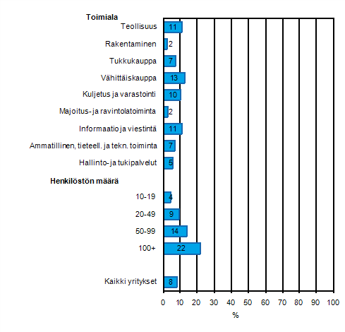 Kuvio 43. RFID käytössä keväällä 2011 osuus kaikista luokan yrityksistä