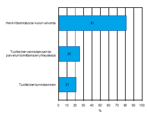 Kuvio 44. RFID:n käyttötarkoitukset keväällä 2011, osuus RFID-tekniikkaa käyttävistä yrityksistä