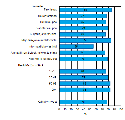 Liitekuvio 45. Tietotekniikan ulkoistaminen keväällä 2011. Yritykset jotka teettivät ainakin yhden tietotekniikkatoiminnon kokonaan tai pääosin ulkopuolisella työvoimalla, osuus kaikista luokan yrityksistä