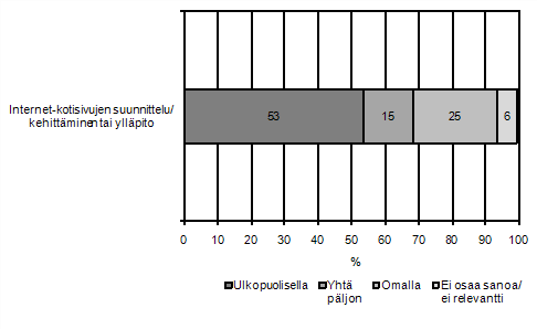 Liitekuvio 47. Kotisivujen ulkoistaminen keväällä 2011. Toiminnot ulkopuolisella tai omalla työvoimalla, osuus vähintään kymmenen henkilöä työllistävistä yrityksistä joilla on kotisivut