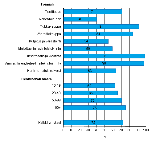 Kuvio 1. Henkilstn tietokoneiden kytt kevll 2012, tietokonetta tyssn kyttvien osuus henkilkunnasta