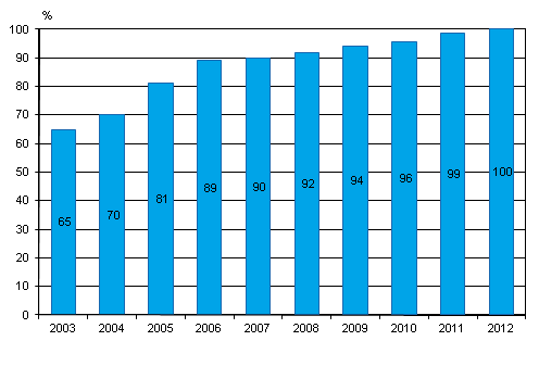 Kuvio 3. Laajakaista yrityksiss kevll 2003–2012, osuus kaikista vhintn kymmenen henke tyllistvist yrityksist