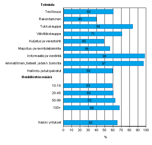 Kuvio 4. Henkilstn Internetin kytt kevll 2012, Internet-yhteydell varustettua tietokonetta tyssn kyttvien osuus henkilkunnasta