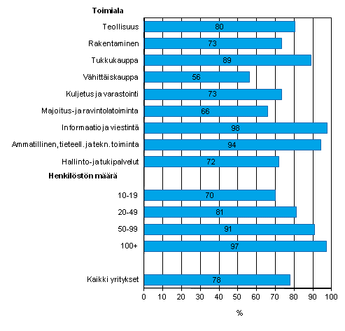 Kuvio 5. Yritys antanut ainakin yhdelle tyntekijlleen kannettavan laiteen jolla voi ottaa Internet-yhteyden matkapuhelinverkon kautta, kevll 2012, osuus kaikista luokan yrityksist