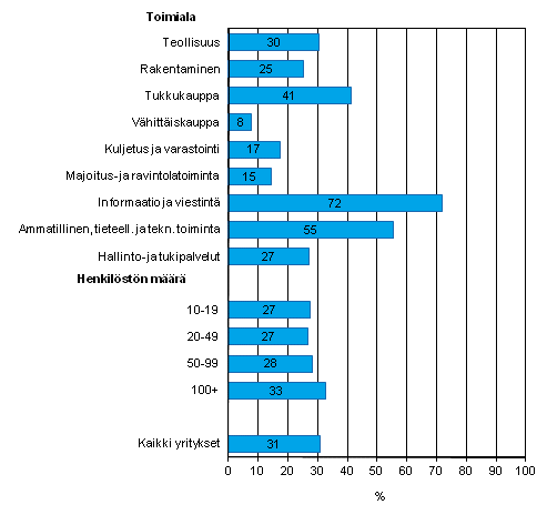 Kuvio 6. Mobiilin Internetin kytt kevll 2012, osuus vhintn kymmenen henkil tyllistvien yritysten henkilkunnasta