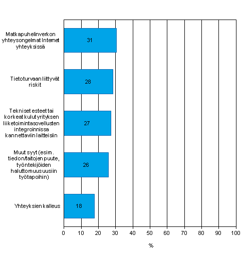 Kuvio 7. Syyt, jotka estivt tai rajoittivat yrityst kyttmst mobiileja yhteyksi Internetiin matkapuhelinverkon vlityksell kevll 2012, osuus vhintn kymmenen henkil tyllistvist yrityksist jotka antaneet kannettavan laitteen tyntekijn kyttn