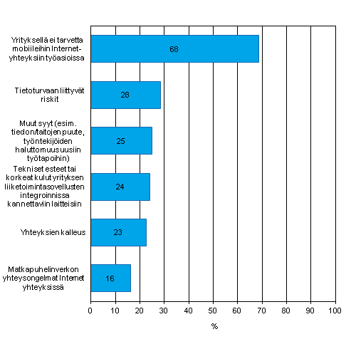 Kuvio 8. Syyt, jotka estivt tai rajoittivat yrityst kyttmst mobiileja yhteyksi Internetiin matkapuhelinverkon vlityksell kevll 2012, osuus vhintn kymmenen henkil tyllistvist yrityksist jotka eivt ole antaneet kannettavaa laitetta tyntekijn kyttn