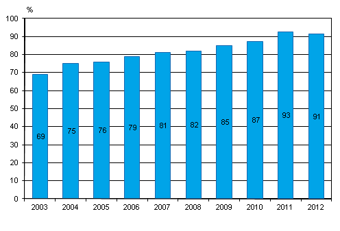 Kuvio 9. Kotisivut yrityksissä keväällä 2003–2012, osuus kaikista vähintään kymmenen henkeä työllistävistä yrityksistä